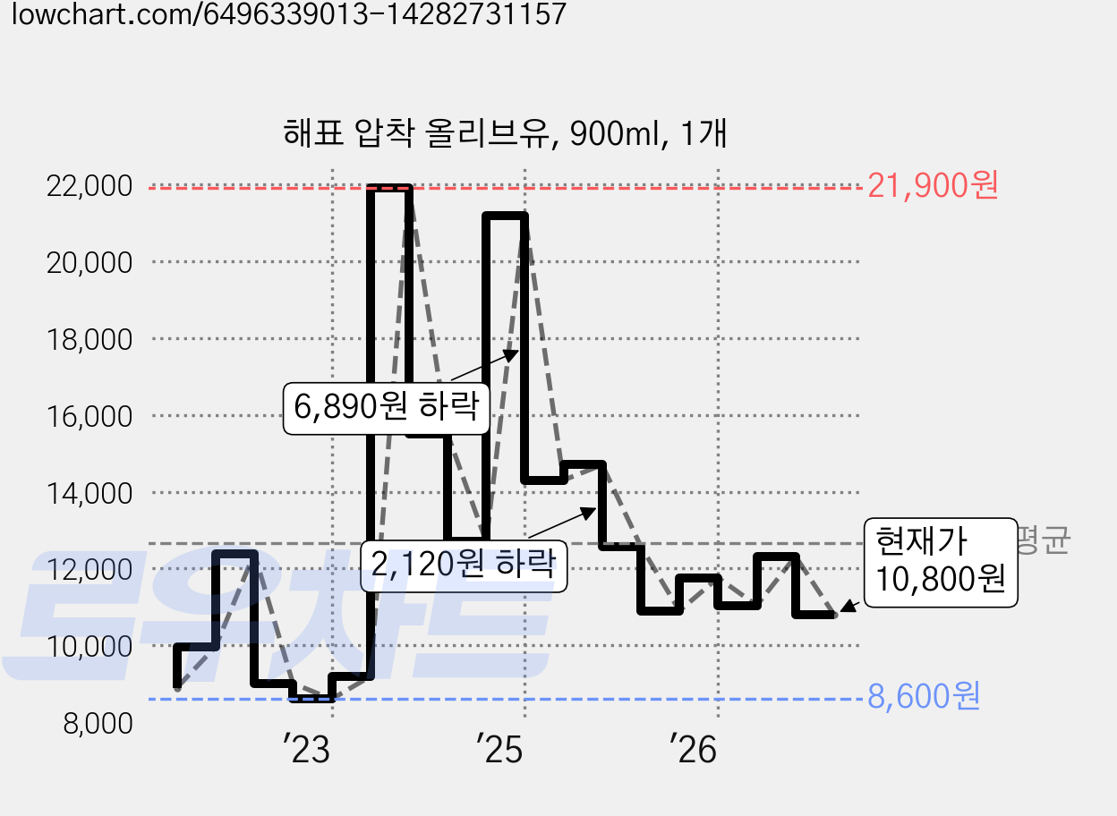 해표 압착 올리브유, 900ml, 1개 가격 변동 차트, 현재가 10,800원, 관측 최저가 8,600원