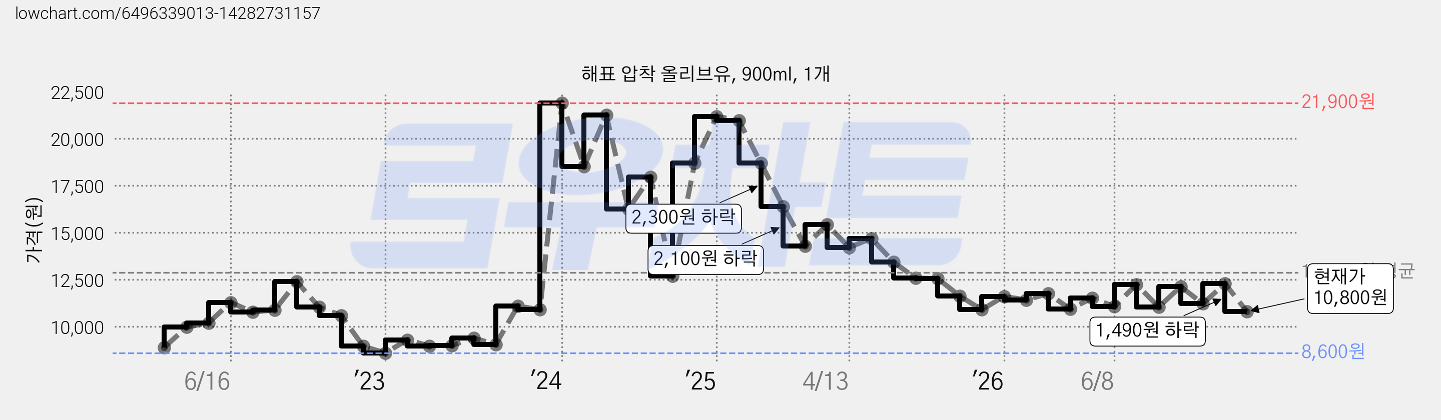 해표 압착 올리브유, 900ml, 1개 가격 변동 차트, 현재가 10,800원, 관측 최저가 8,600원