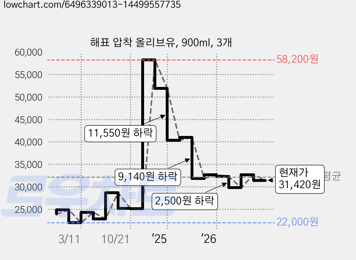 해표 압착 올리브유, 900ml, 3개 가격 변동 차트, 현재가 31,420원, 관측 최저가 21,970원