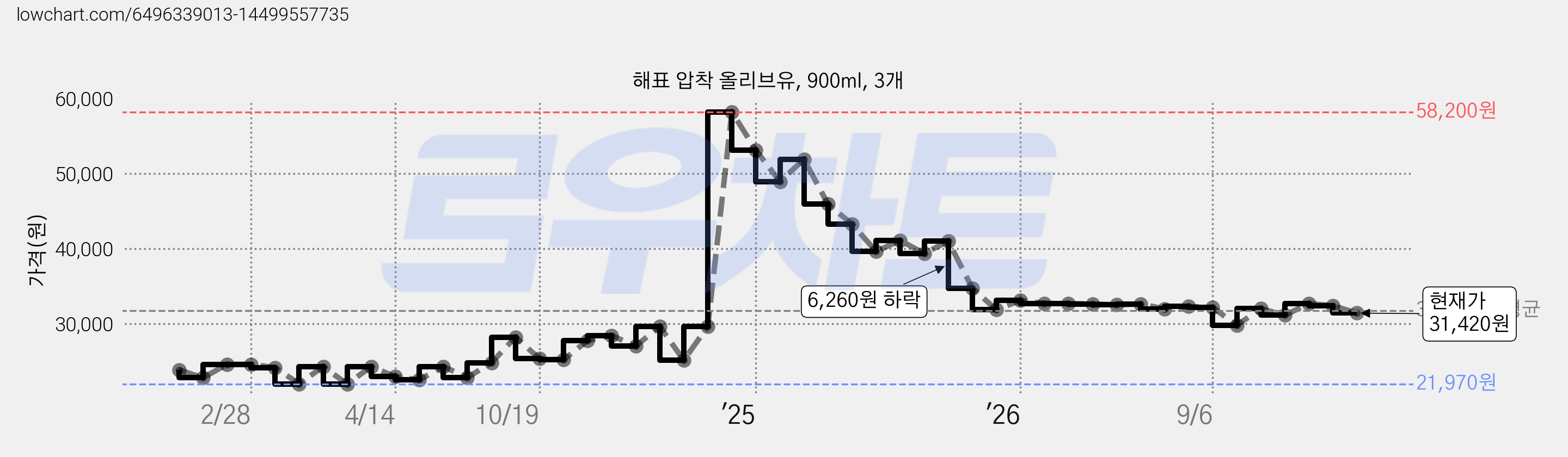 해표 압착 올리브유, 900ml, 3개 가격 변동 차트, 현재가 31,420원, 관측 최저가 21,970원