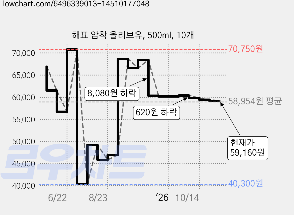 해표 압착 올리브유, 500ml, 10개 가격 변동 차트, 현재가 59,160원, 관측 최저가 40,090원