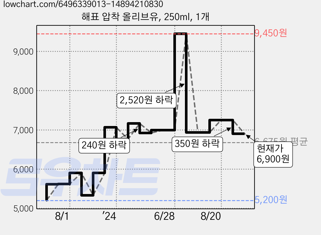 해표 압착 올리브유, 250ml, 1개 가격 변동 차트, 현재가 6,900원, 관측 최저가 5,200원