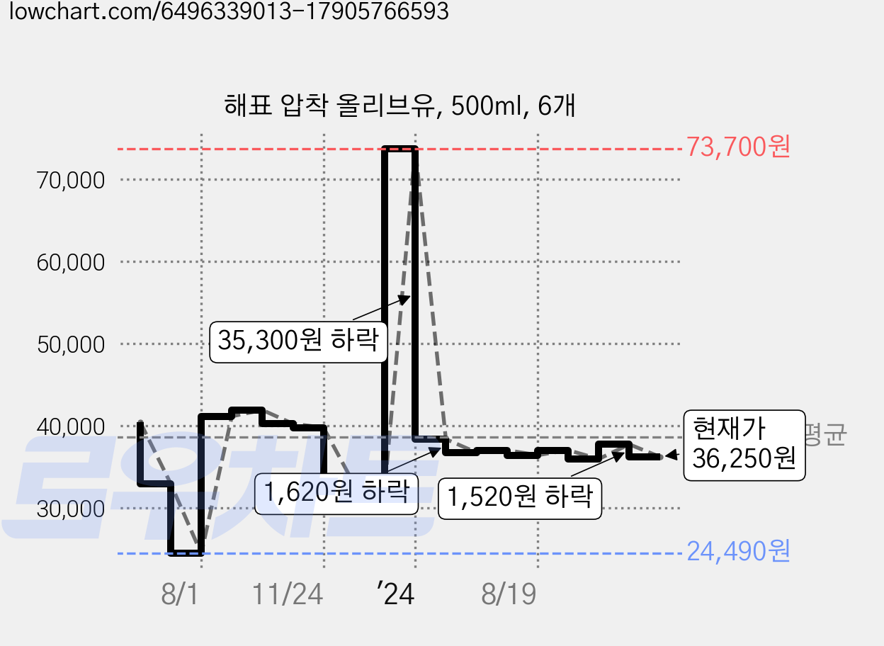 해표 압착 올리브유, 500ml, 6개 가격 변동 차트, 현재가 36,250원, 관측 최저가 24,480원
