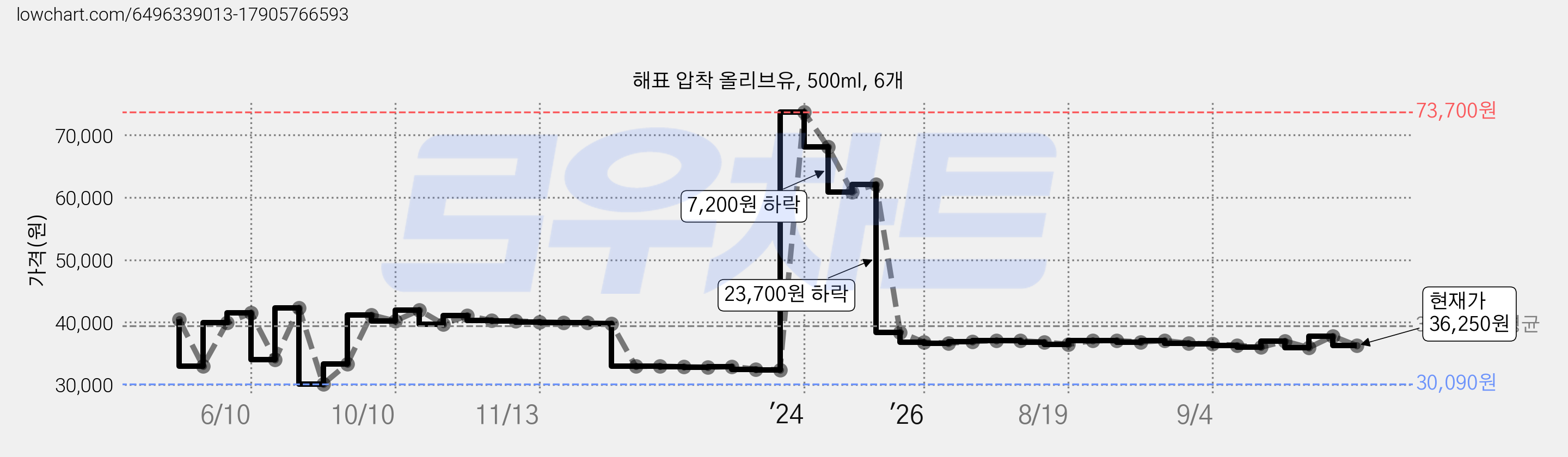 해표 압착 올리브유, 500ml, 6개 가격 변동 차트, 현재가 36,250원, 관측 최저가 24,480원