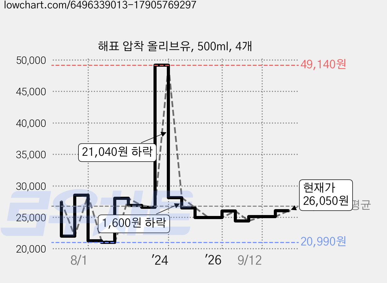 해표 압착 올리브유, 500ml, 4개 가격 변동 차트, 현재가 26,050원, 관측 최저가 16,320원