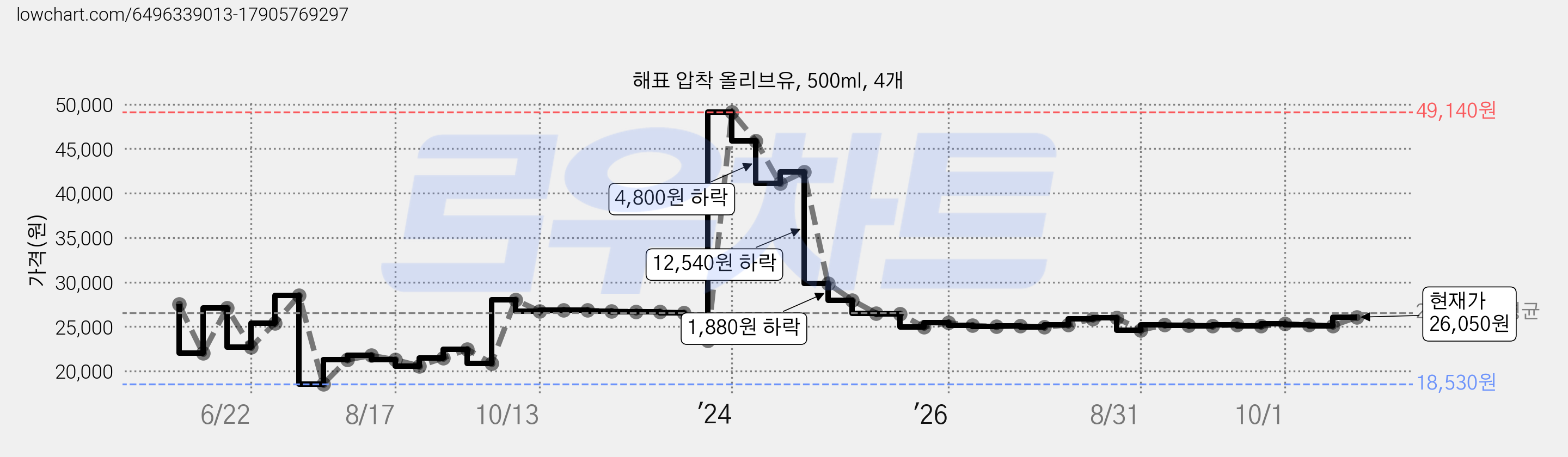 해표 압착 올리브유, 500ml, 4개 가격 변동 차트, 현재가 26,050원, 관측 최저가 16,320원
