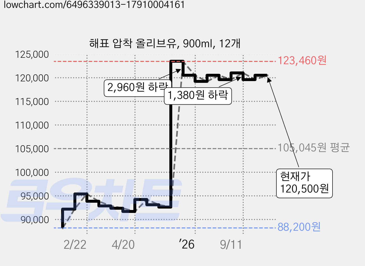 해표 압착 올리브유, 900ml, 12개 가격 변동 차트, 현재가 120,500원, 관측 최저가 88,200원