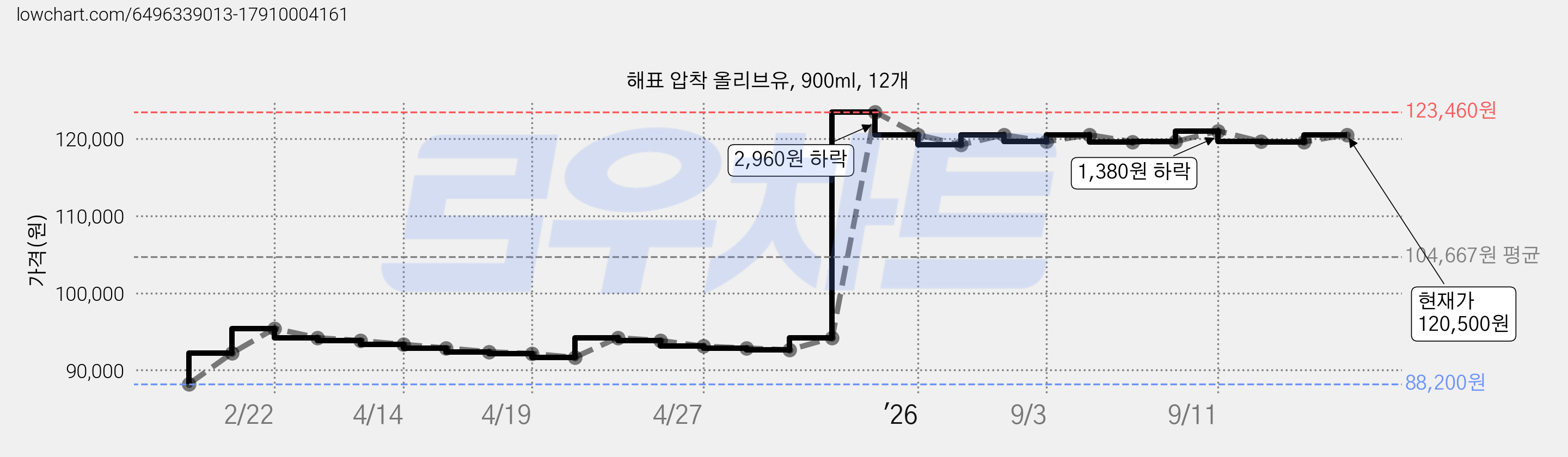 해표 압착 올리브유, 900ml, 12개 가격 변동 차트, 현재가 120,500원, 관측 최저가 88,200원