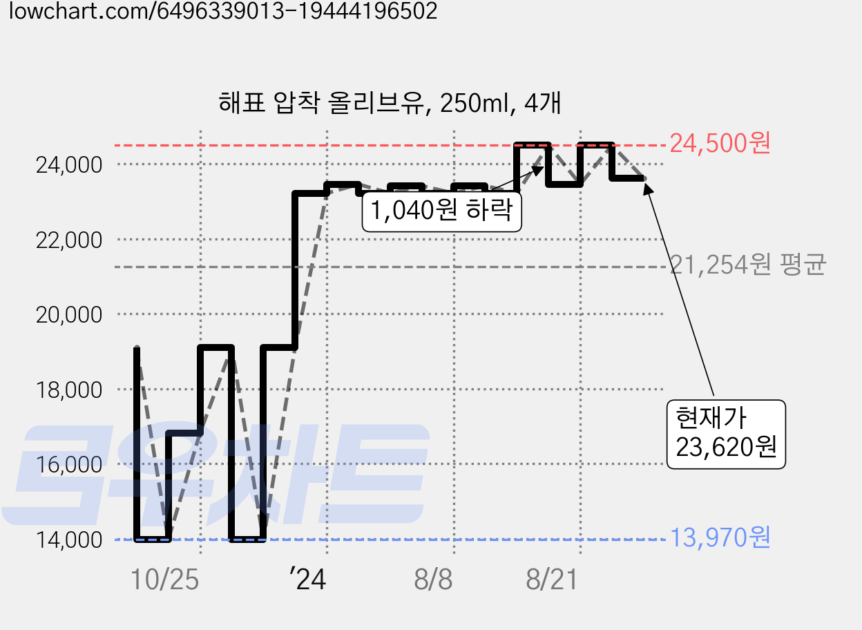 해표 압착 올리브유, 250ml, 4개 가격 변동 차트, 현재가 23,620원, 관측 최저가 13,970원