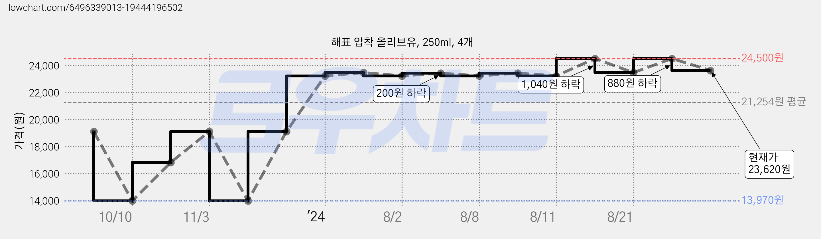 해표 압착 올리브유, 250ml, 4개 가격 변동 차트, 현재가 23,620원, 관측 최저가 13,970원