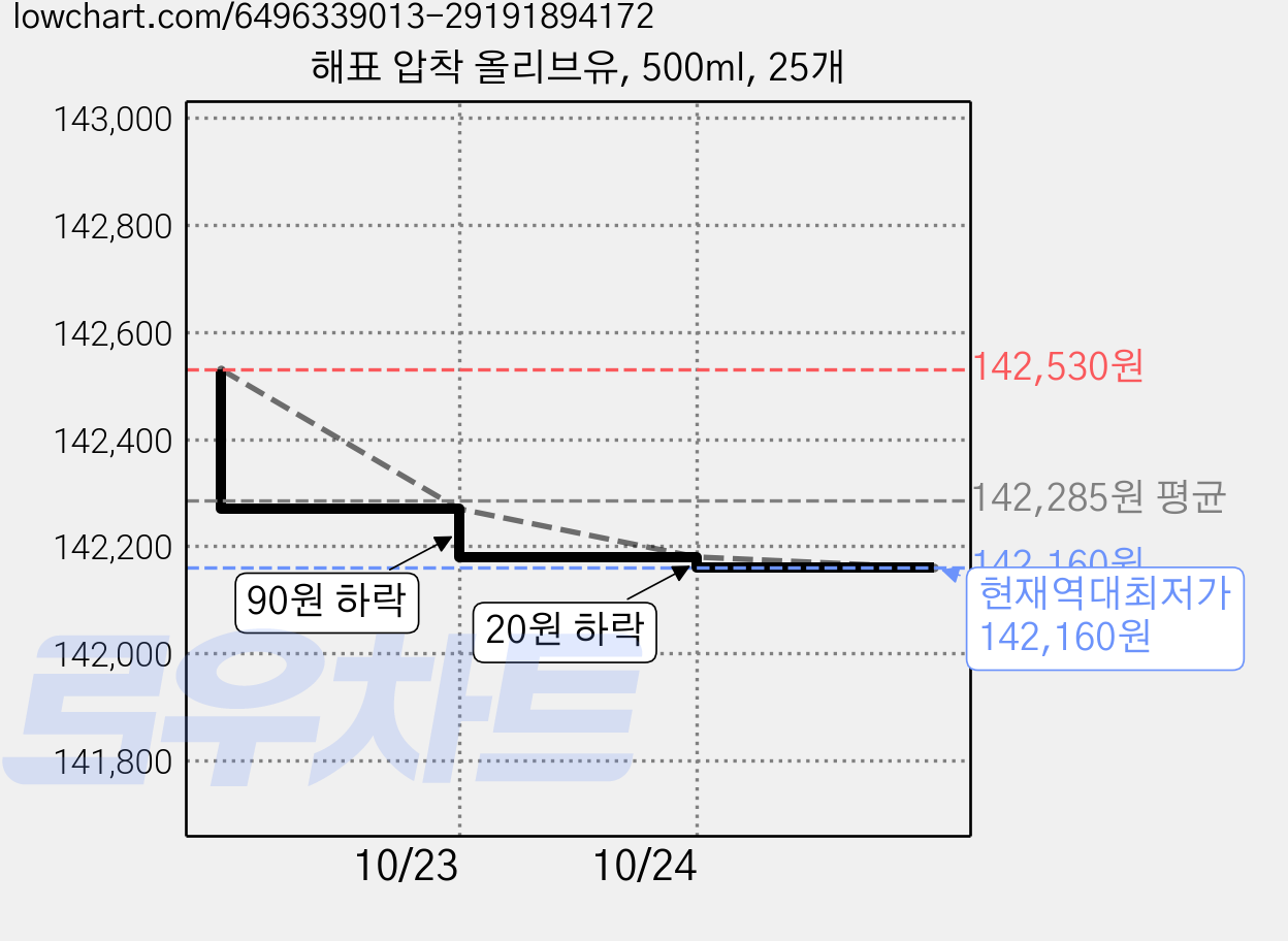 해표 압착 올리브유, 500ml, 25개 가격 변동 차트, 현재가 142,160원, 역대최저가