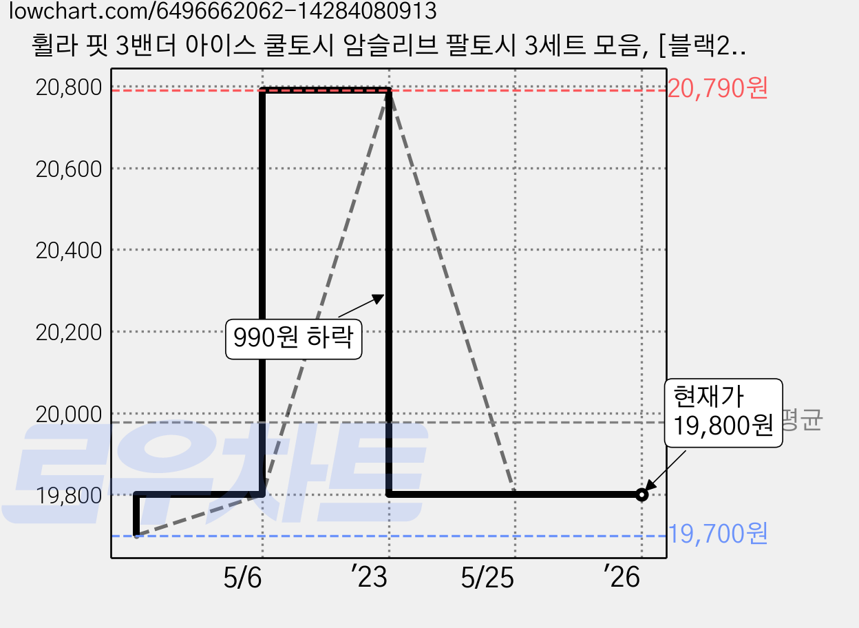 휠라 핏 3밴더 아이스 쿨토시 암슬리브 팔토시 3세트 모음, [블랙2세트+화이트1세트] 가격 변동 차트, 현재가 19,800원, 역대최저가