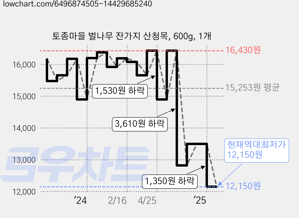 토종마을 벌나무 잔가지 산청목, 600g, 1개 가격 변동 차트, 현재가 12,150원, 역대최저가