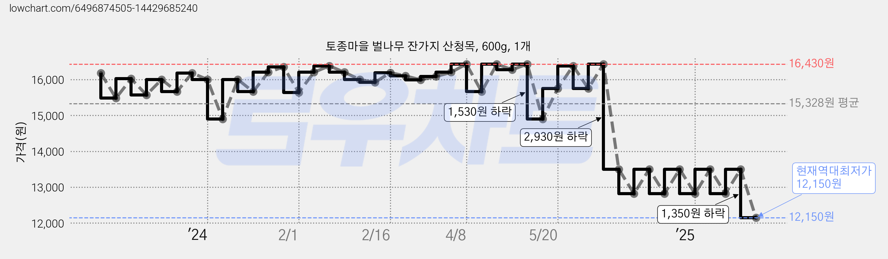 토종마을 벌나무 잔가지 산청목, 600g, 1개 가격 변동 차트, 현재가 12,150원, 역대최저가