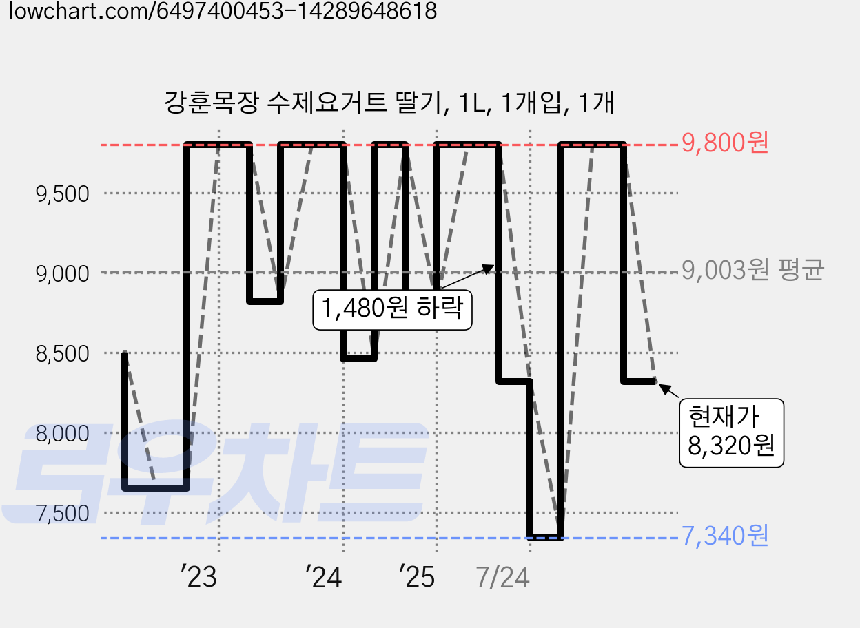 강훈목장 수제요거트 딸기, 1L, 1개입, 1개 가격 변동 차트, 현재가 8,320원, 관측 최저가 5,660원
