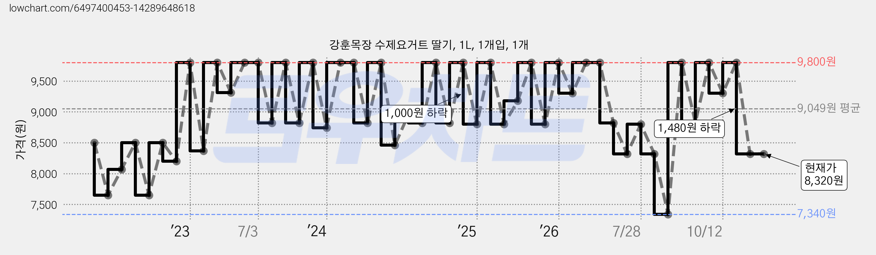 강훈목장 수제요거트 딸기, 1L, 1개입, 1개 가격 변동 차트, 현재가 8,320원, 관측 최저가 5,660원