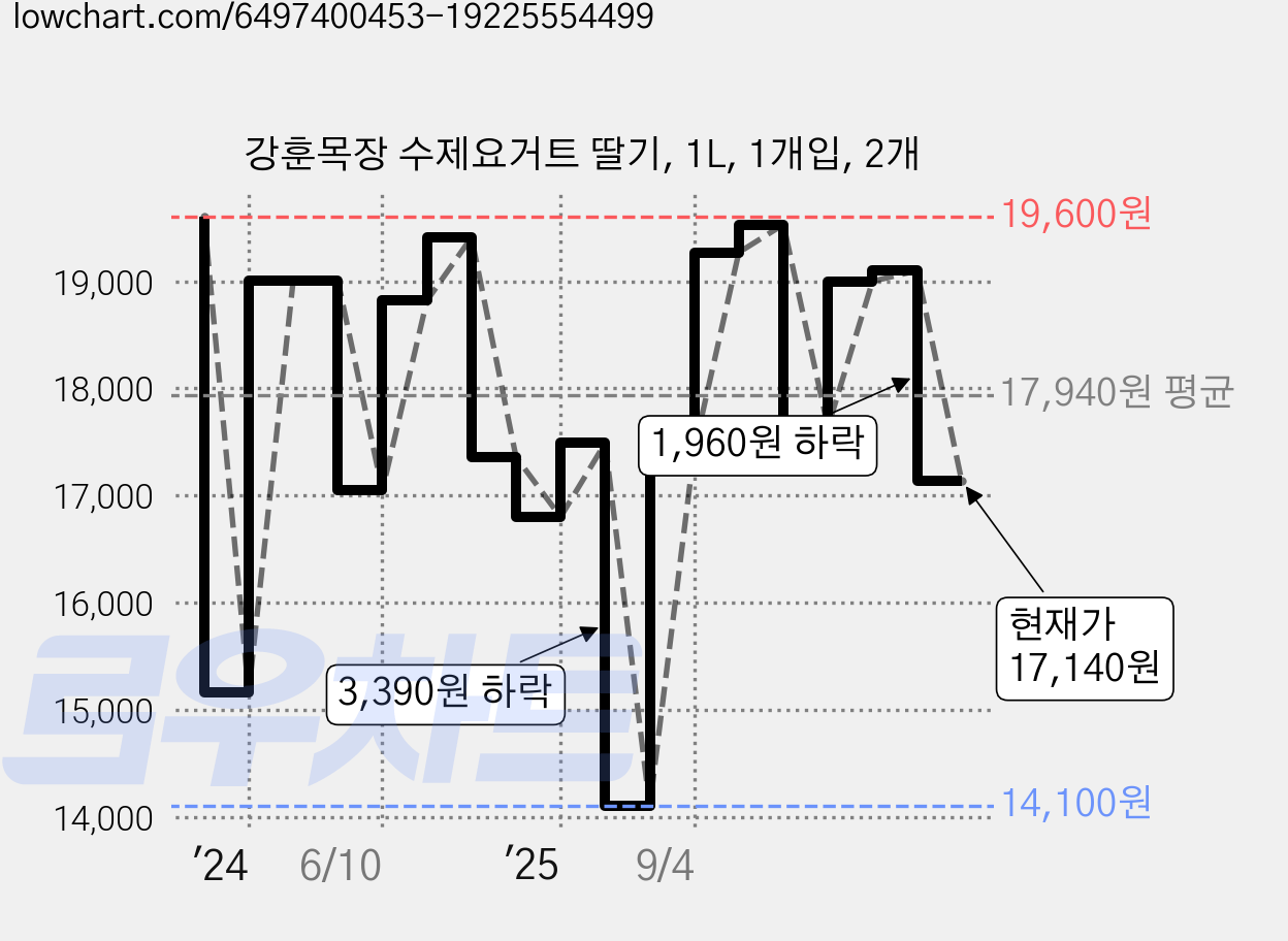 강훈목장 수제요거트 딸기, 1L, 1개입, 2개 가격 변동 차트, 현재가 17,140원, 관측 최저가 14,100원