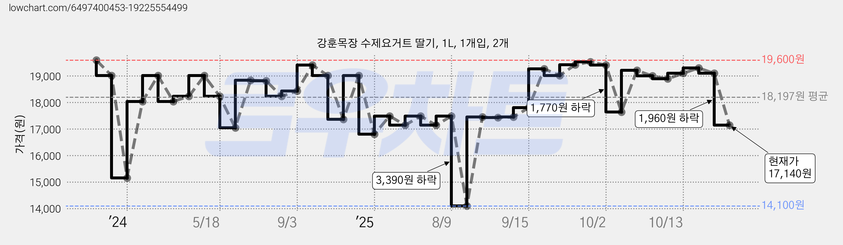 강훈목장 수제요거트 딸기, 1L, 1개입, 2개 가격 변동 차트, 현재가 17,140원, 관측 최저가 14,100원