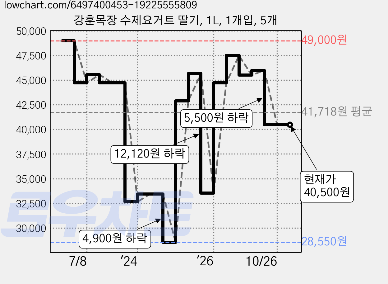 강훈목장 수제요거트 딸기, 1L, 1개입, 5개 가격 변동 차트, 현재가 40,500원, 관측 최저가 28,550원