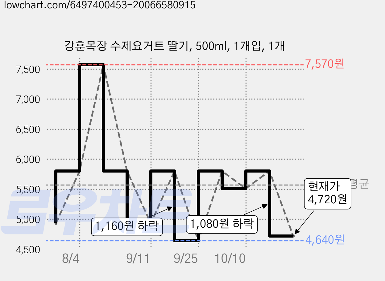 강훈목장 수제요거트 딸기, 500ml, 1개입, 1개 가격 변동 차트, 현재가 4,720원, 관측 최저가 4,640원
