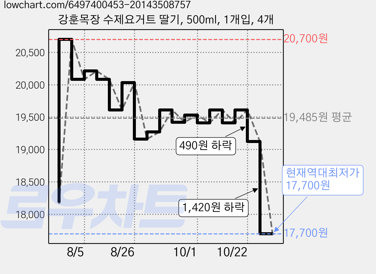 강훈목장 수제요거트 딸기, 500ml, 1개입, 4개 가격 변동 차트, 현재가 17,700원, 역대최저가