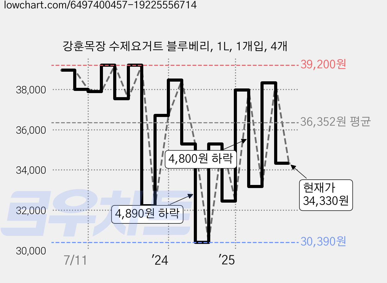 강훈목장 수제요거트 블루베리, 1L, 1개입, 4개 가격 변동 차트, 현재가 34,330원, 관측 최저가 30,390원