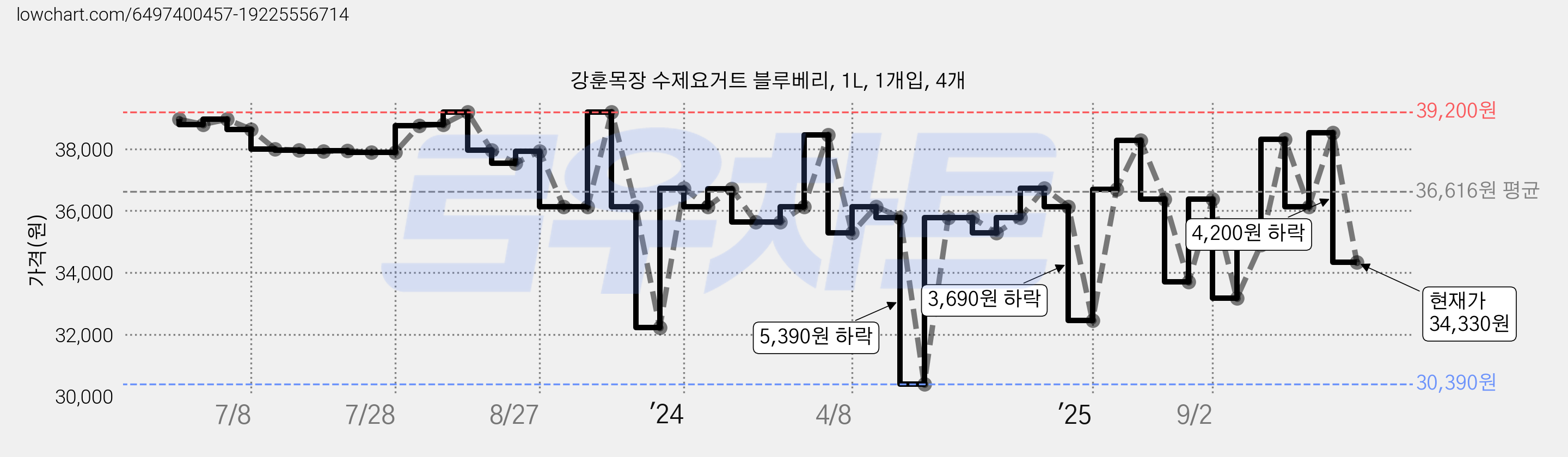강훈목장 수제요거트 블루베리, 1L, 1개입, 4개 가격 변동 차트, 현재가 34,330원, 관측 최저가 30,390원