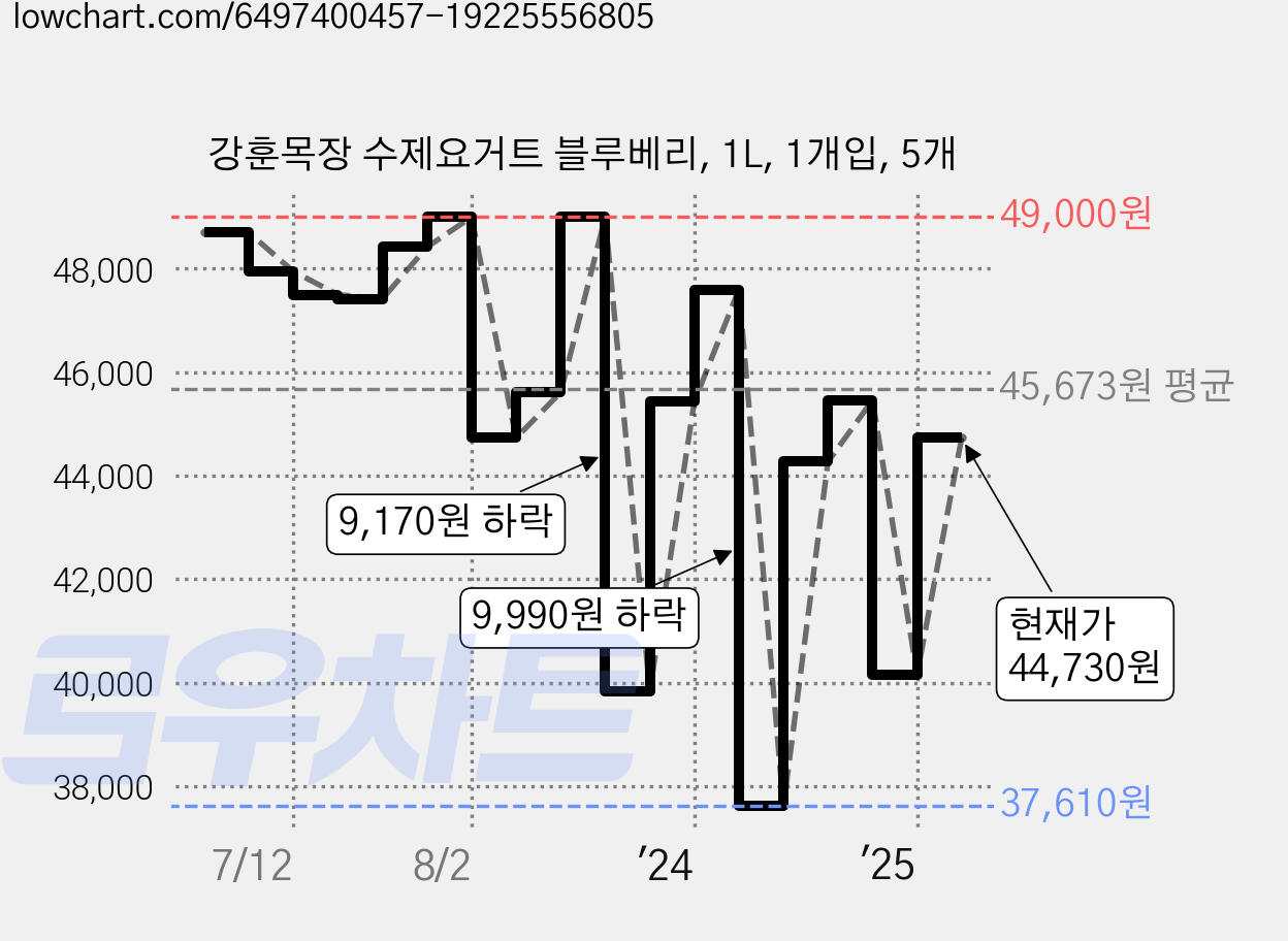 강훈목장 수제요거트 블루베리, 1L, 1개입, 5개 가격 변동 차트, 현재가 44,730원, 관측 최저가 37,610원