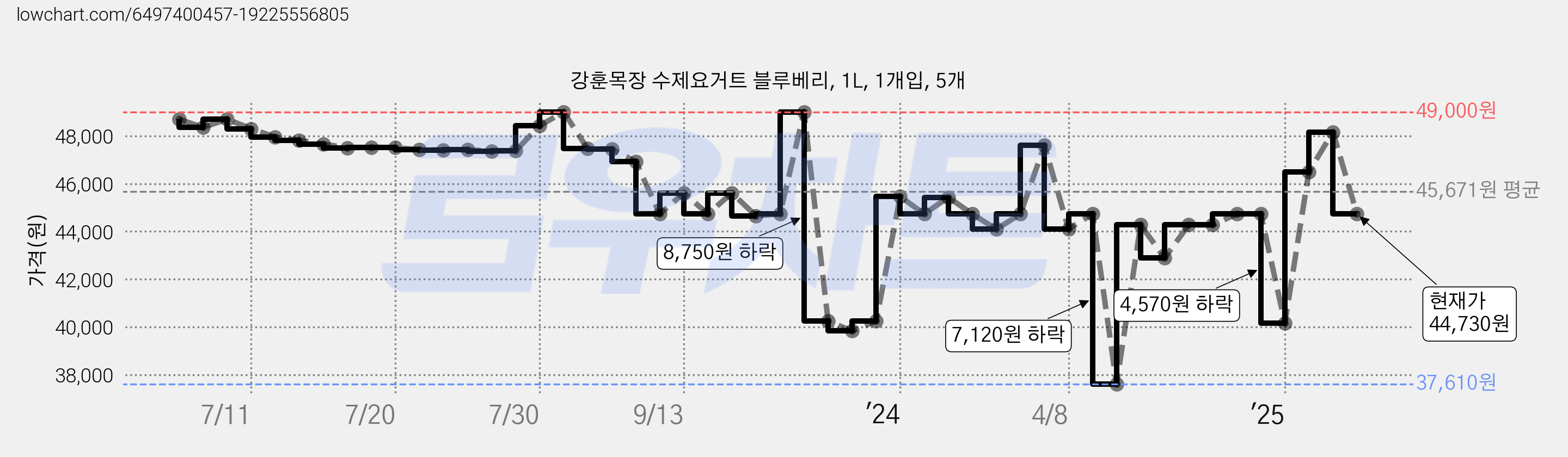 강훈목장 수제요거트 블루베리, 1L, 1개입, 5개 가격 변동 차트, 현재가 44,730원, 관측 최저가 37,610원