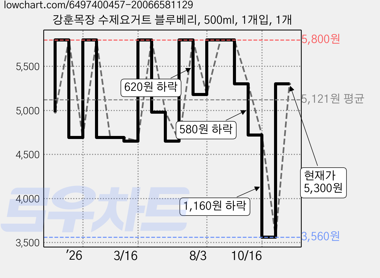 강훈목장 수제요거트 블루베리, 500ml, 1개입, 1개 가격 변동 차트, 현재가 3,560원, 역대최저가