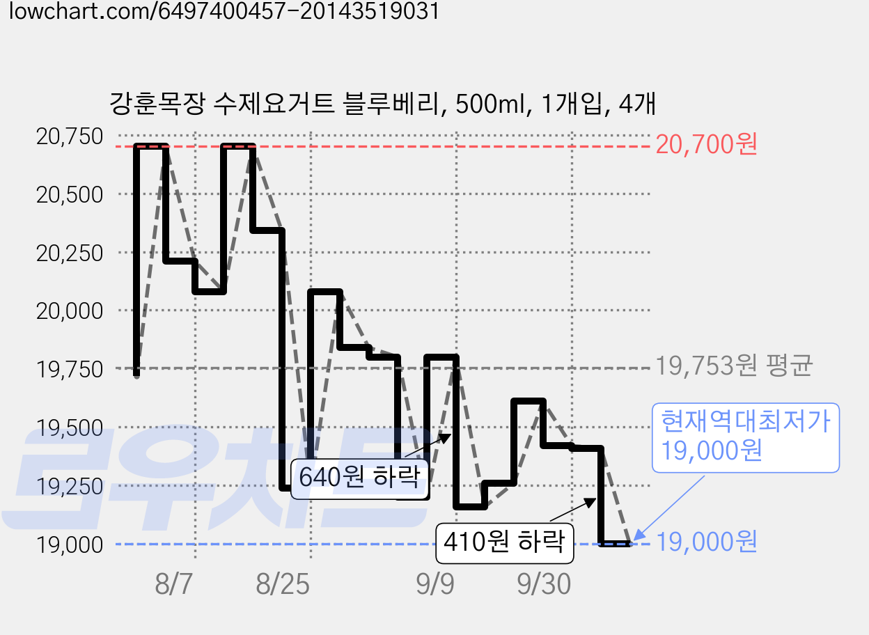 강훈목장 수제요거트 블루베리, 500ml, 1개입, 4개 가격 변동 차트, 현재가 19,000원, 역대최저가