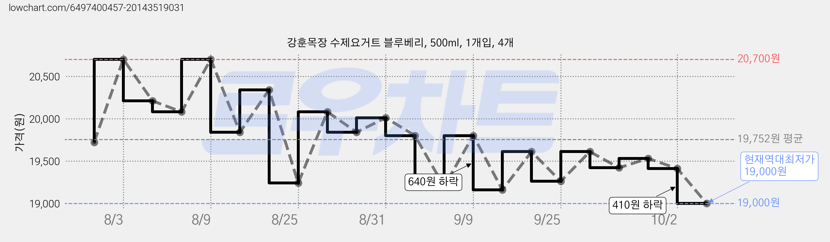 강훈목장 수제요거트 블루베리, 500ml, 1개입, 4개 가격 변동 차트, 현재가 19,000원, 역대최저가