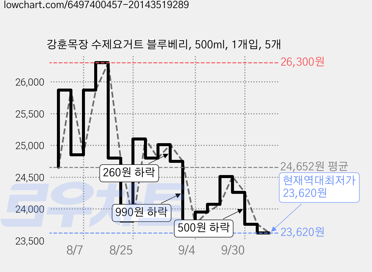 강훈목장 수제요거트 블루베리, 500ml, 1개입, 5개 가격 변동 차트, 현재가 23,620원, 역대최저가