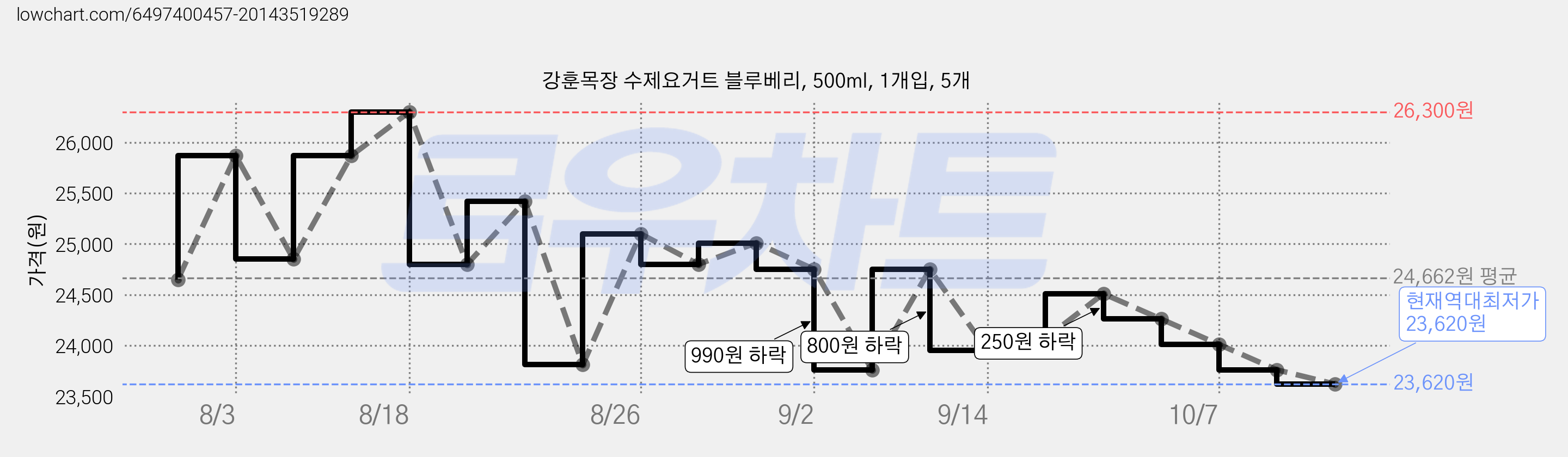 강훈목장 수제요거트 블루베리, 500ml, 1개입, 5개 가격 변동 차트, 현재가 23,620원, 역대최저가