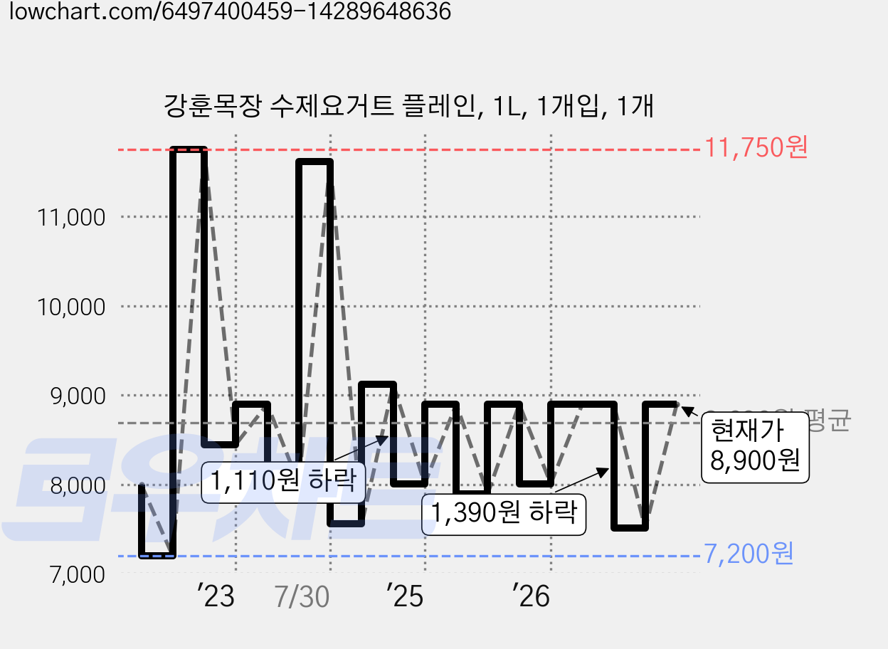 강훈목장 수제요거트 플레인, 1L, 1개입, 1개 가격 변동 차트, 현재가 8,900원, 관측 최저가 6,300원