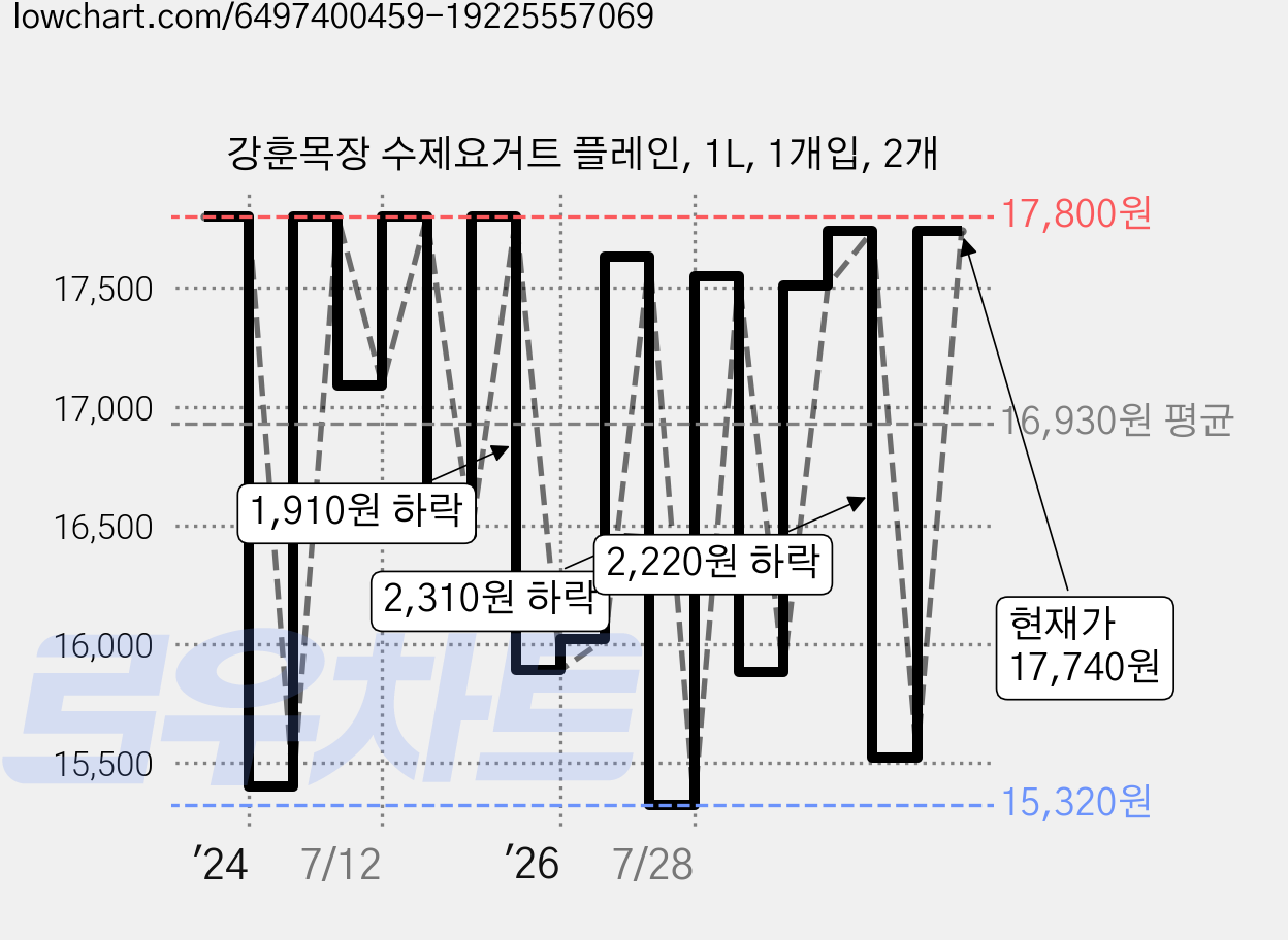 강훈목장 수제요거트 플레인, 1L, 1개입, 2개 가격 변동 차트, 현재가 17,740원, 관측 최저가 13,100원