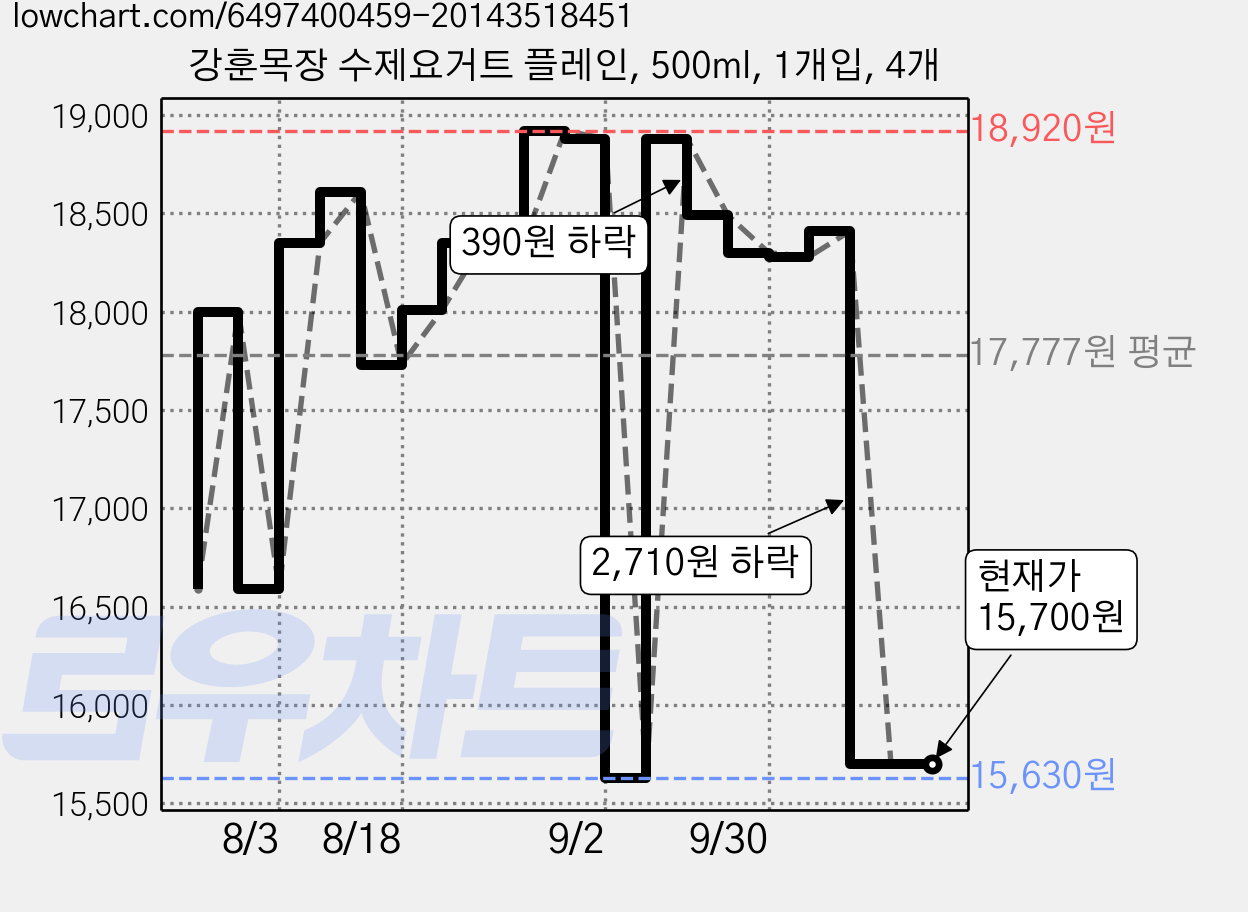 강훈목장 수제요거트 플레인, 500ml, 1개입, 4개 가격 변동 차트, 현재가 15,700원, 관측 최저가 15,630원