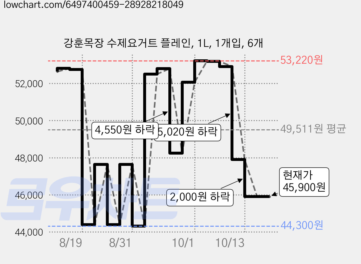 강훈목장 수제요거트 플레인, 1L, 1개입, 6개 가격 변동 차트, 현재가 45,900원, 관측 최저가 44,300원