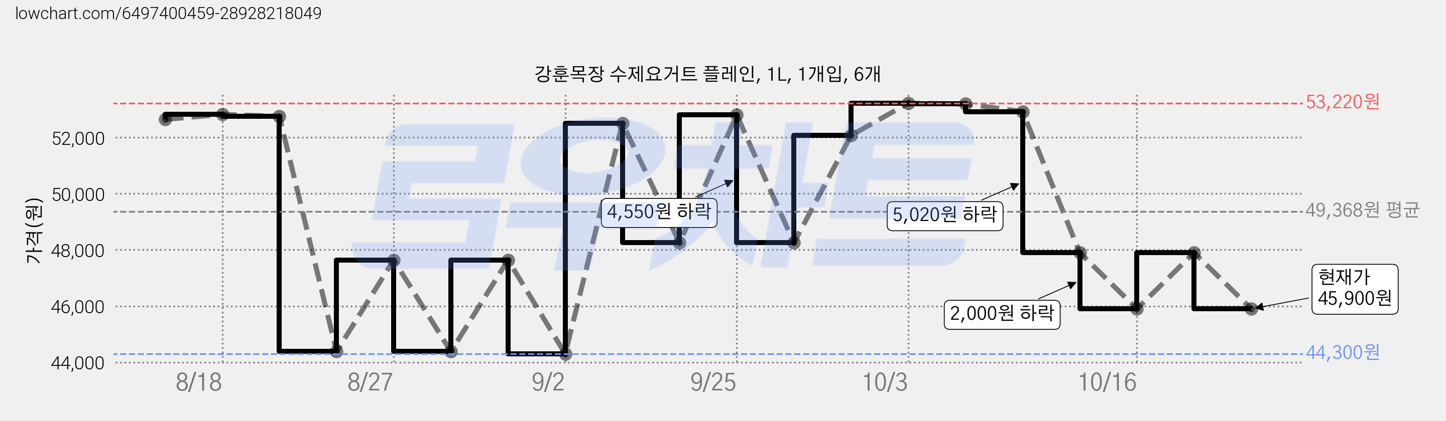 강훈목장 수제요거트 플레인, 1L, 1개입, 6개 가격 변동 차트, 현재가 45,900원, 관측 최저가 44,300원