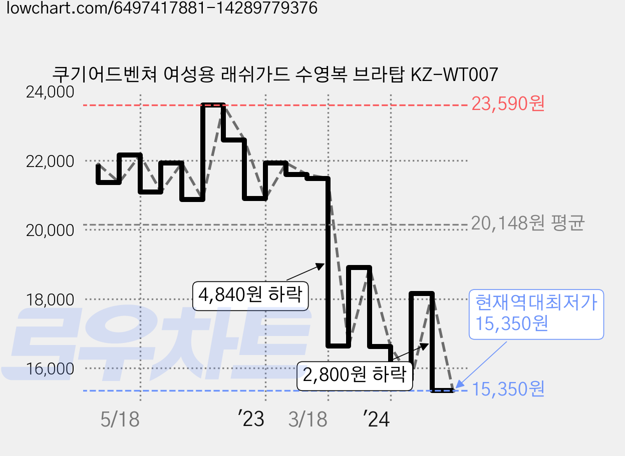 쿠기어드벤쳐 여성용 래쉬가드 수영복 브라탑 KZ-WT007 가격 변동 차트, 현재가 15,350원, 역대최저가