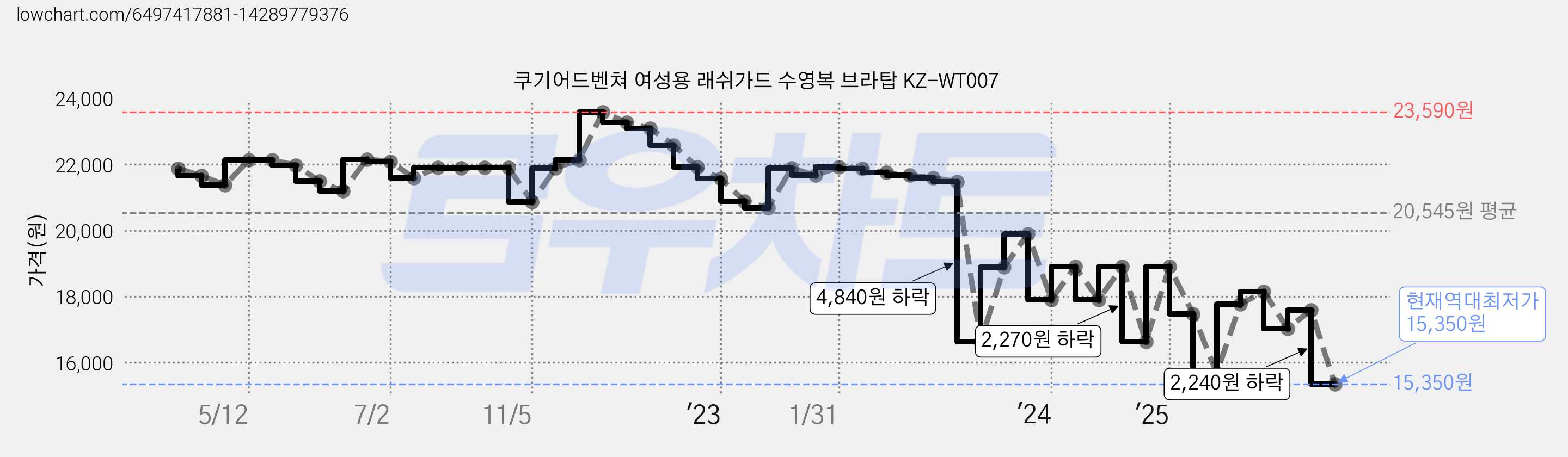 쿠기어드벤쳐 여성용 래쉬가드 수영복 브라탑 KZ-WT007 가격 변동 차트, 현재가 15,350원, 역대최저가