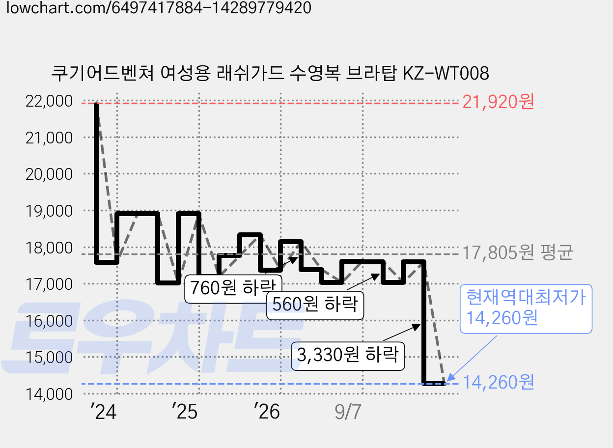 쿠기어드벤쳐 여성용 래쉬가드 수영복 브라탑 KZ-WT008 가격 변동 차트, 현재가 14,260원, 역대최저가