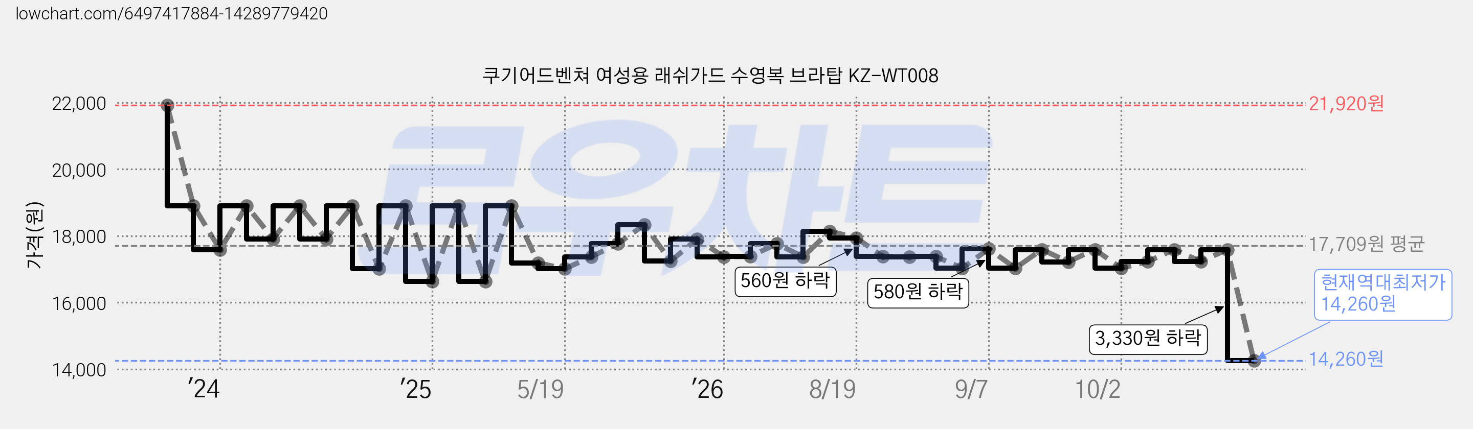 쿠기어드벤쳐 여성용 래쉬가드 수영복 브라탑 KZ-WT008 가격 변동 차트, 현재가 14,260원, 역대최저가