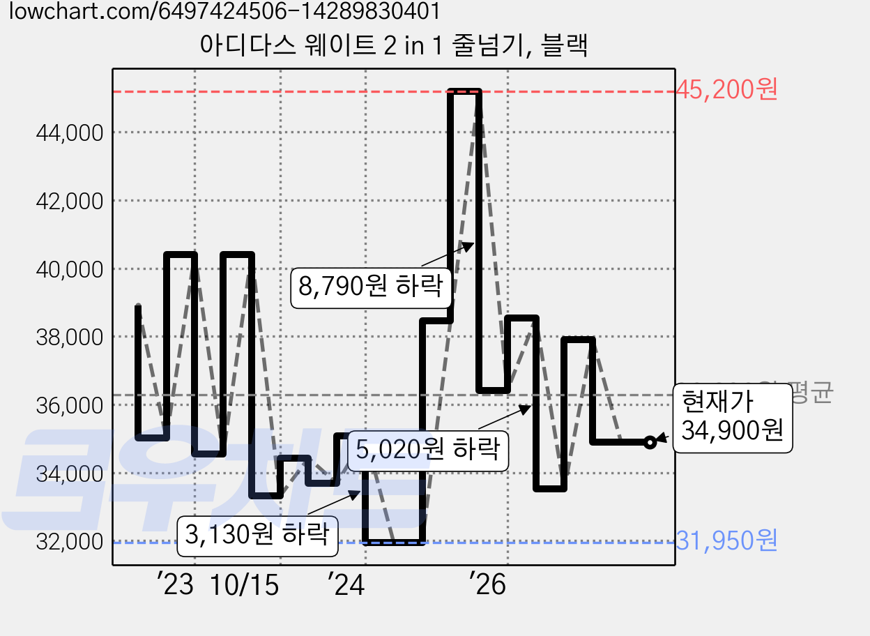 아디다스 웨이트 2 in 1 줄넘기, 블랙 가격 변동 차트, 현재가 34,900원, 관측 최저가 31,950원