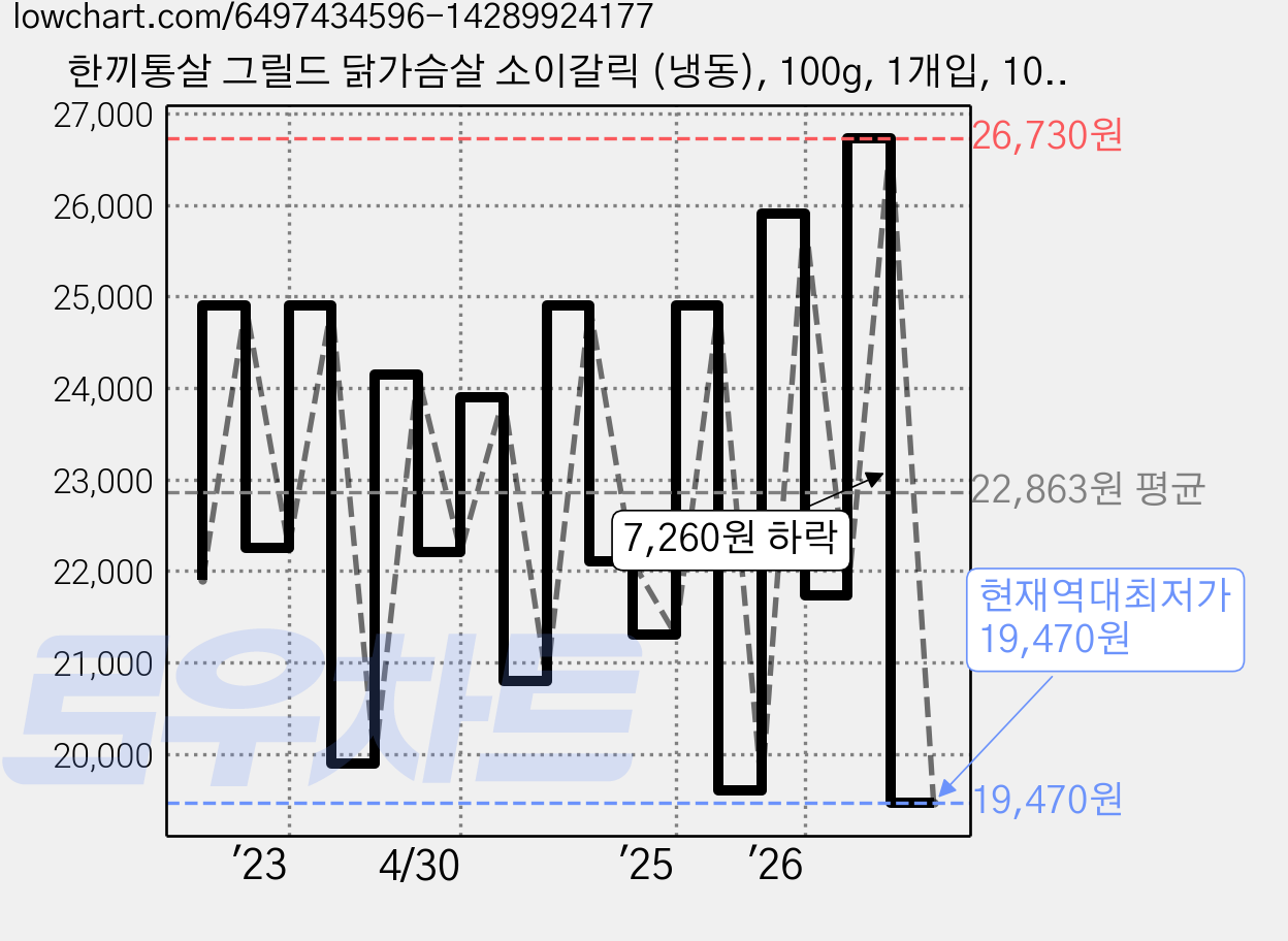 한끼통살 그릴드 닭가슴살 소이갈릭 (냉동), 100g, 1개입, 10개 가격 변동 차트, 현재가 19,470원, 역대최저가