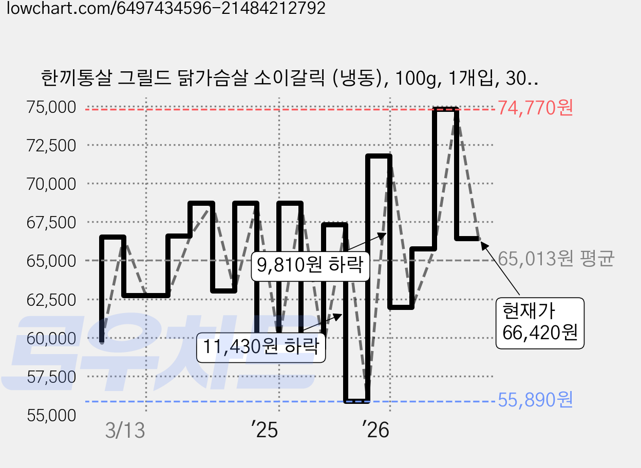 한끼통살 그릴드 닭가슴살 소이갈릭 (냉동), 100g, 1개입, 30개 가격 변동 차트, 현재가 66,420원, 관측 최저가 55,890원