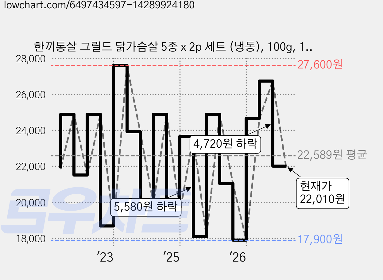 한끼통살 그릴드 닭가슴살 5종 x 2p 세트 (냉동), 100g, 1개입, 10개 가격 변동 차트, 현재가 22,010원, 관측 최저가 17,900원