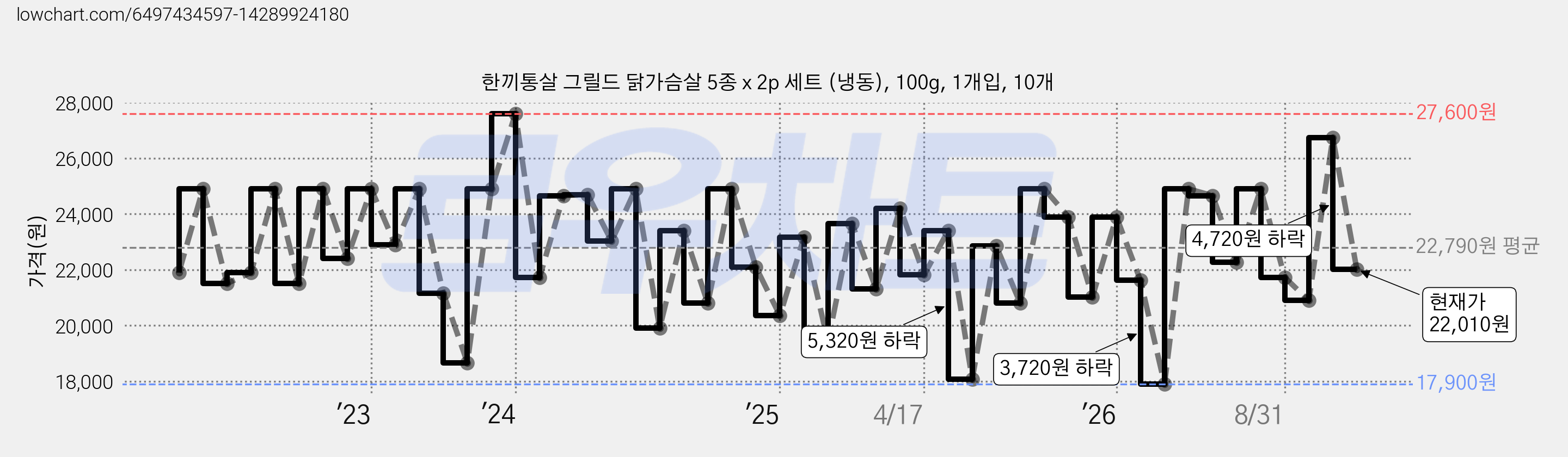 한끼통살 그릴드 닭가슴살 5종 x 2p 세트 (냉동), 100g, 1개입, 10개 가격 변동 차트, 현재가 22,010원, 관측 최저가 17,900원
