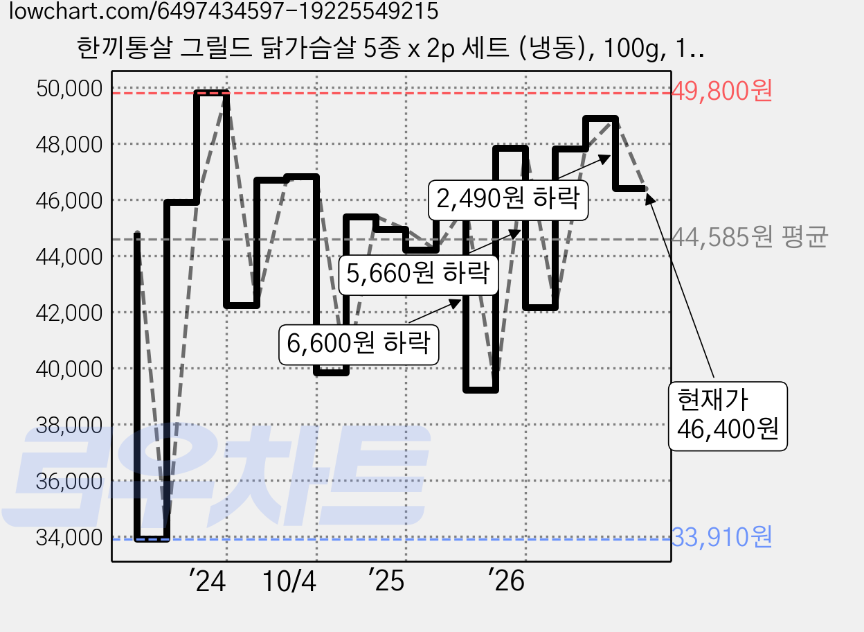 한끼통살 그릴드 닭가슴살 5종 x 2p 세트 (냉동), 100g, 1개입, 20개 가격 변동 차트, 현재가 40,950원, 관측 최저가 33,910원