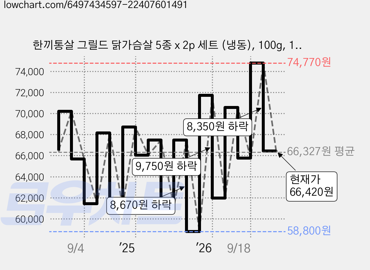 한끼통살 그릴드 닭가슴살 5종 x 2p 세트 (냉동), 100g, 1개입, 30개 가격 변동 차트, 현재가 66,420원, 관측 최저가 58,800원